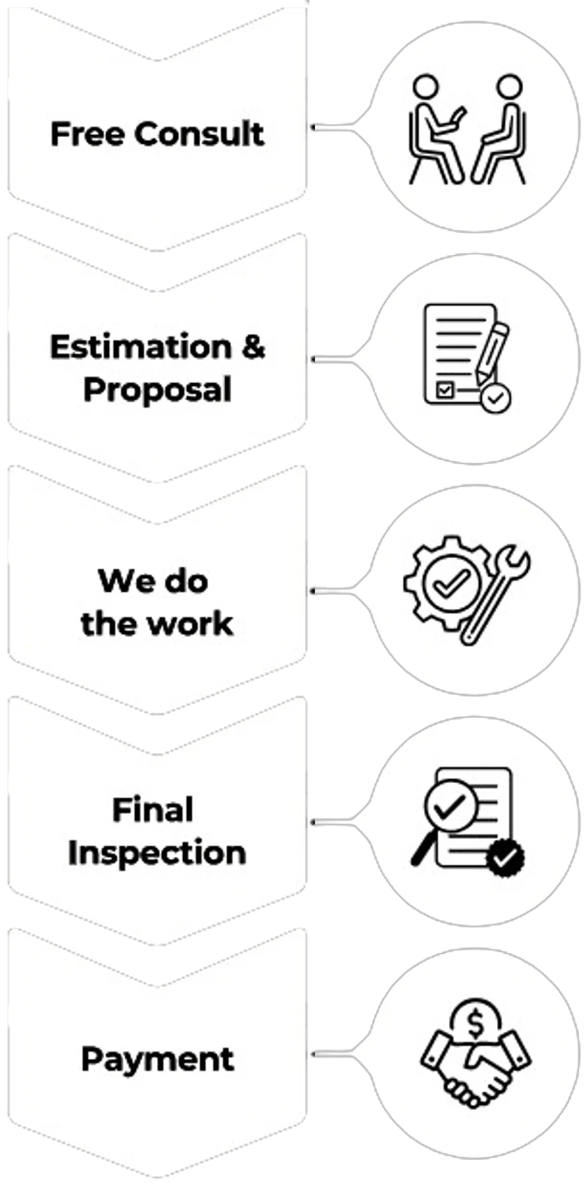 Service process flowchart with six steps: consultation, estimation, work execution, inspection, and payment