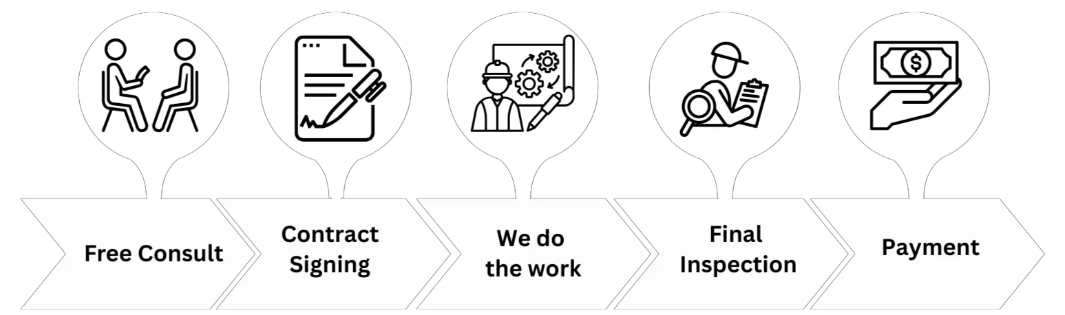 Five-step service process flow: consultation, contract, work, inspection, payment
