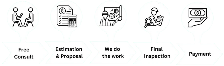 Five-step tree service process: consultation, estimation, work execution, inspection, and payment
