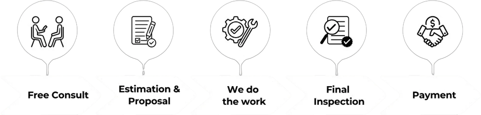 Five-step service process icons: consultation, proposal, work, inspection, and payment