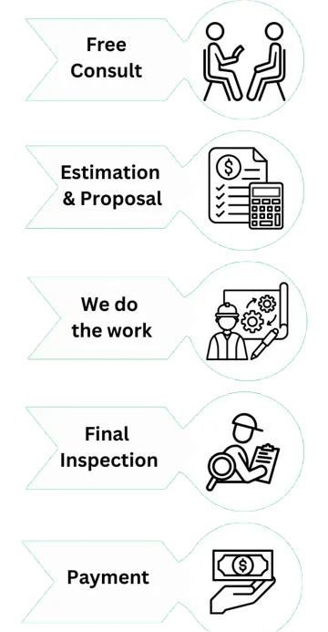 Five-step service process flowchart: consultation, estimation, work, inspection, payment